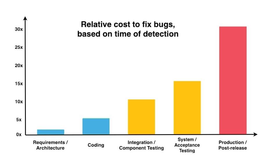 graph showing cost to fix bugs based on time of detection