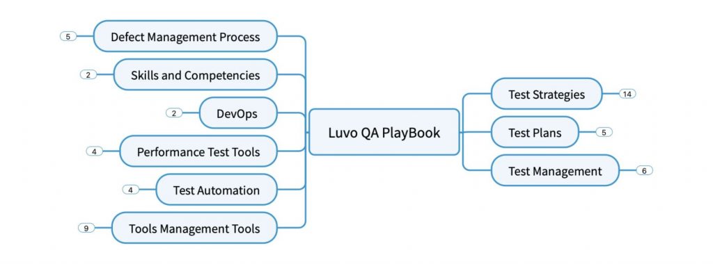 Luvo Testing QA Playbook designed by Test Practice Lead Shane Parkinson